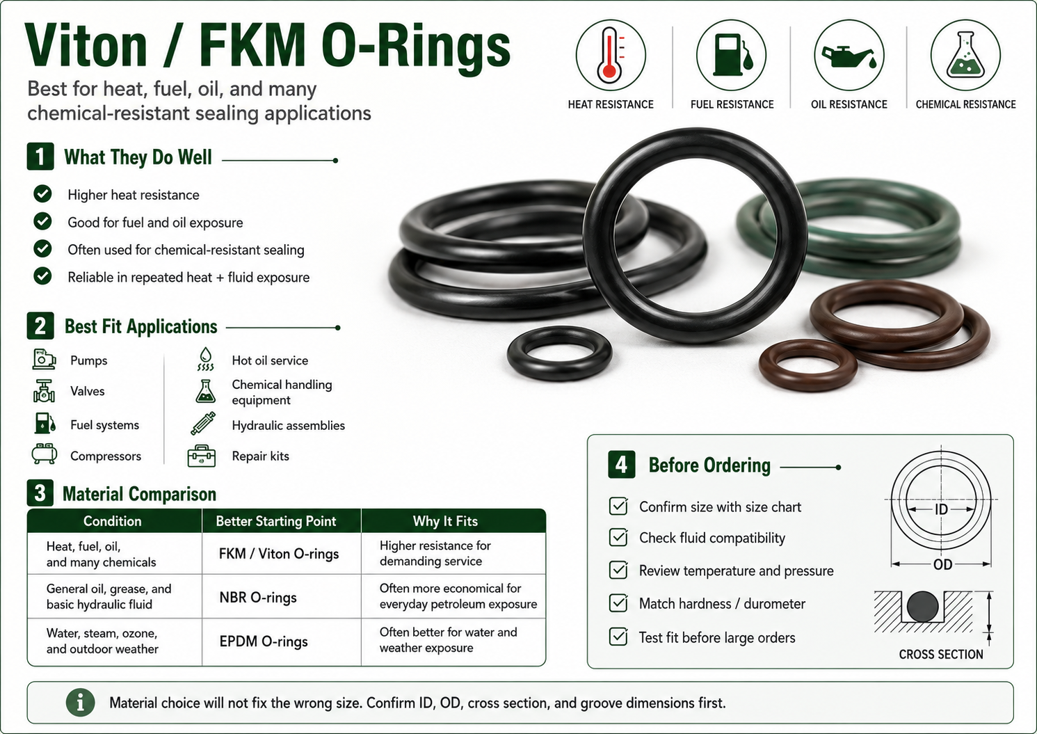Viton / FKM O-rings infographic showing heat, fuel, oil, and chemical resistance, applications, material comparison, and sizing checklist.
