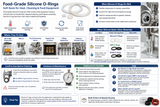 Infographic about food-grade silicone O-rings, covering temperature resistance, repeated cleaning, sanitary equipment applications, material comparison, sizing, hardness, and replacement checks.