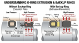 O-Ring Extrusion: Causes, Pressure Limits, and How Backup Rings Help