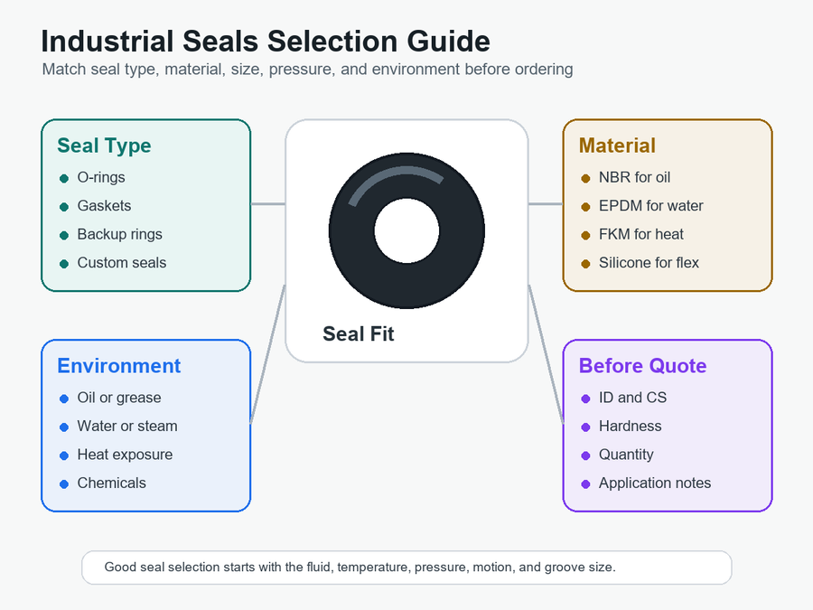 Industrial Seals Selection Guide for Buyers
