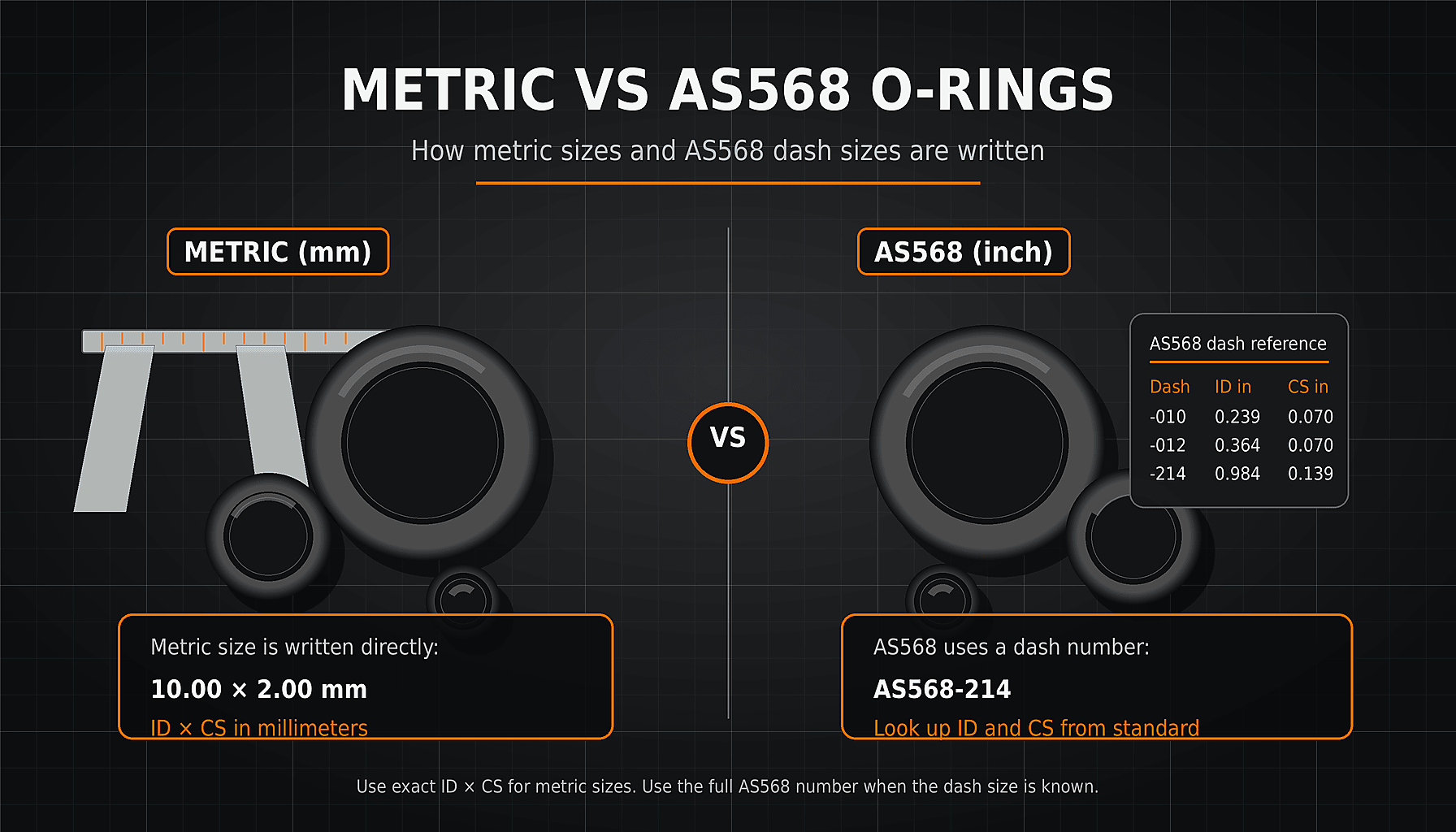 Metric vs AS568 O-rings comparison showing metric ID × CS size notation and AS568 dash number reference