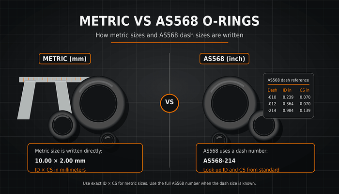 Metric vs AS568 O-rings comparison showing metric ID × CS size notation and AS568 dash number reference