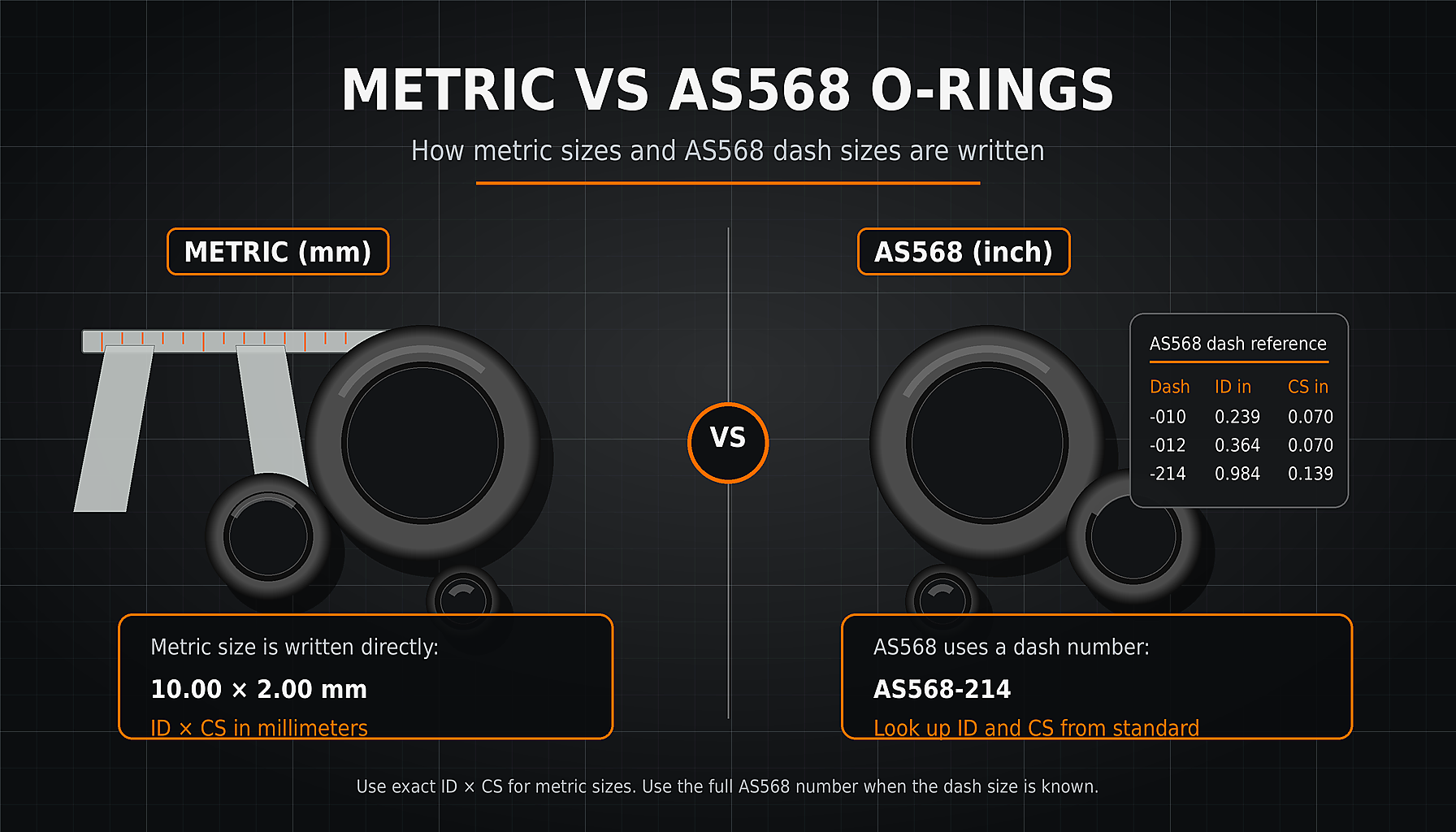 Metric vs AS568 O-rings comparison showing metric ID × CS size notation and AS568 dash number reference