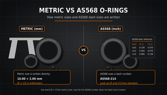 Metric vs AS568 O-rings comparison showing metric ID × CS size notation and AS568 dash number reference